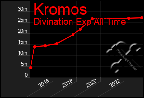 Total Graph of Kromos