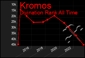 Total Graph of Kromos