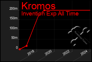 Total Graph of Kromos