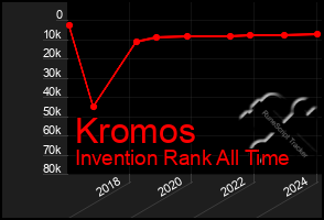 Total Graph of Kromos