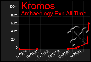 Total Graph of Kromos