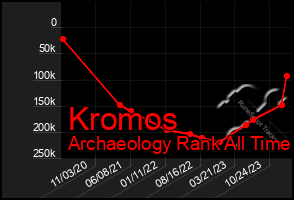 Total Graph of Kromos