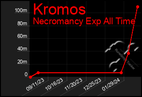 Total Graph of Kromos