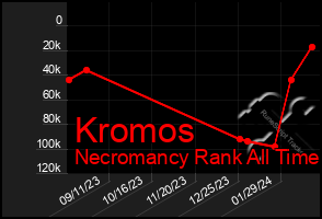 Total Graph of Kromos