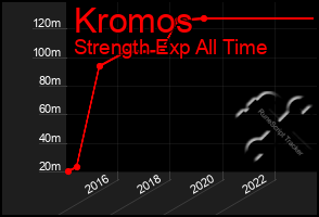 Total Graph of Kromos