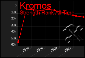 Total Graph of Kromos