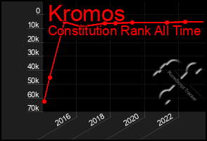 Total Graph of Kromos