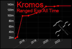 Total Graph of Kromos