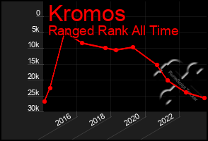 Total Graph of Kromos