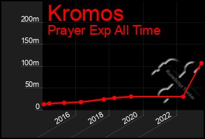 Total Graph of Kromos