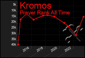 Total Graph of Kromos