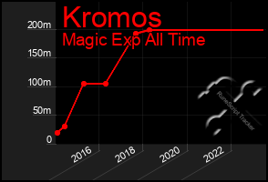 Total Graph of Kromos