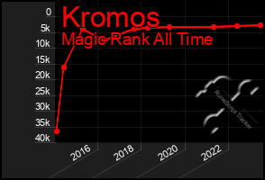 Total Graph of Kromos