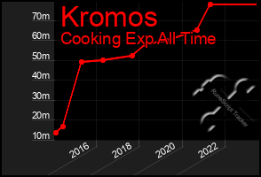 Total Graph of Kromos