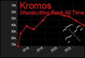 Total Graph of Kromos