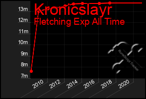 Total Graph of Kronicslayr