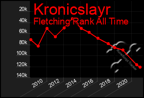 Total Graph of Kronicslayr