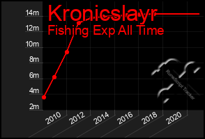 Total Graph of Kronicslayr