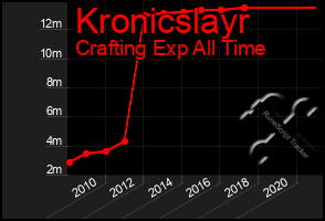 Total Graph of Kronicslayr