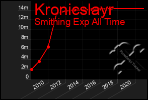 Total Graph of Kronicslayr