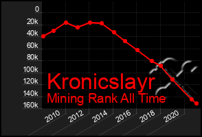 Total Graph of Kronicslayr