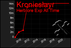 Total Graph of Kronicslayr