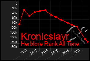 Total Graph of Kronicslayr