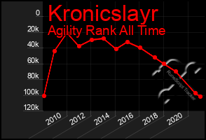 Total Graph of Kronicslayr