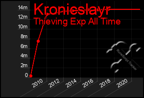 Total Graph of Kronicslayr