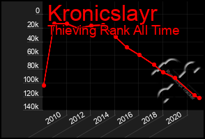 Total Graph of Kronicslayr