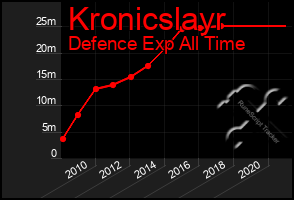 Total Graph of Kronicslayr