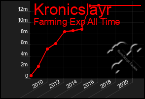 Total Graph of Kronicslayr