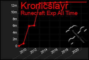 Total Graph of Kronicslayr