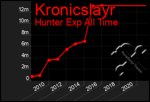 Total Graph of Kronicslayr