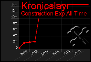 Total Graph of Kronicslayr