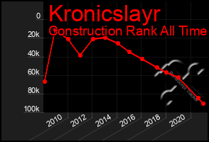 Total Graph of Kronicslayr