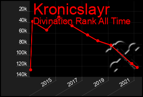 Total Graph of Kronicslayr