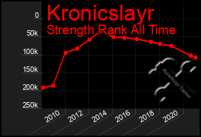 Total Graph of Kronicslayr