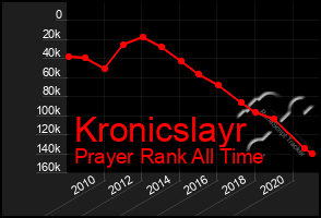 Total Graph of Kronicslayr