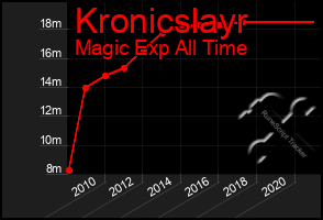 Total Graph of Kronicslayr