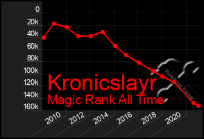 Total Graph of Kronicslayr