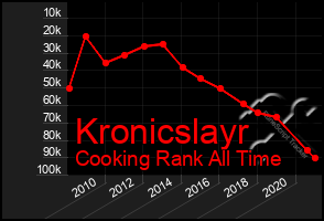 Total Graph of Kronicslayr