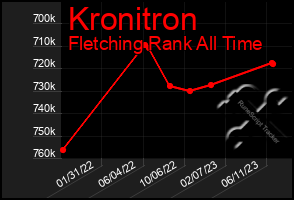 Total Graph of Kronitron