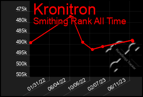 Total Graph of Kronitron