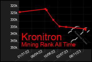Total Graph of Kronitron