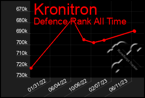 Total Graph of Kronitron