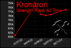Total Graph of Kronitron