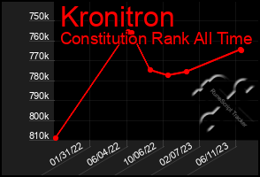 Total Graph of Kronitron
