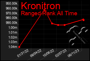 Total Graph of Kronitron