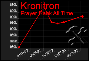 Total Graph of Kronitron